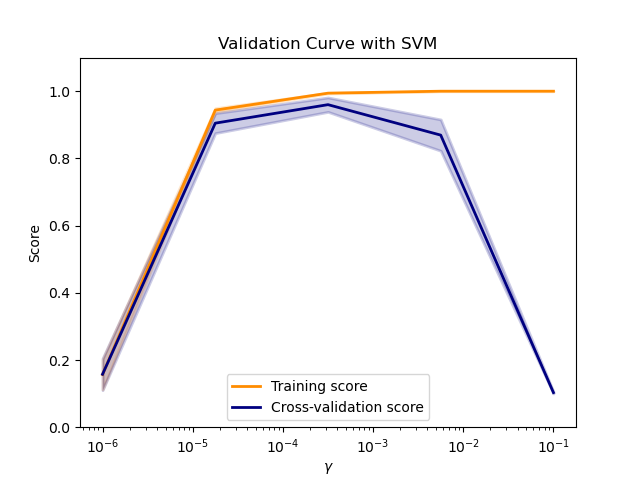 Validation Curve with SVM